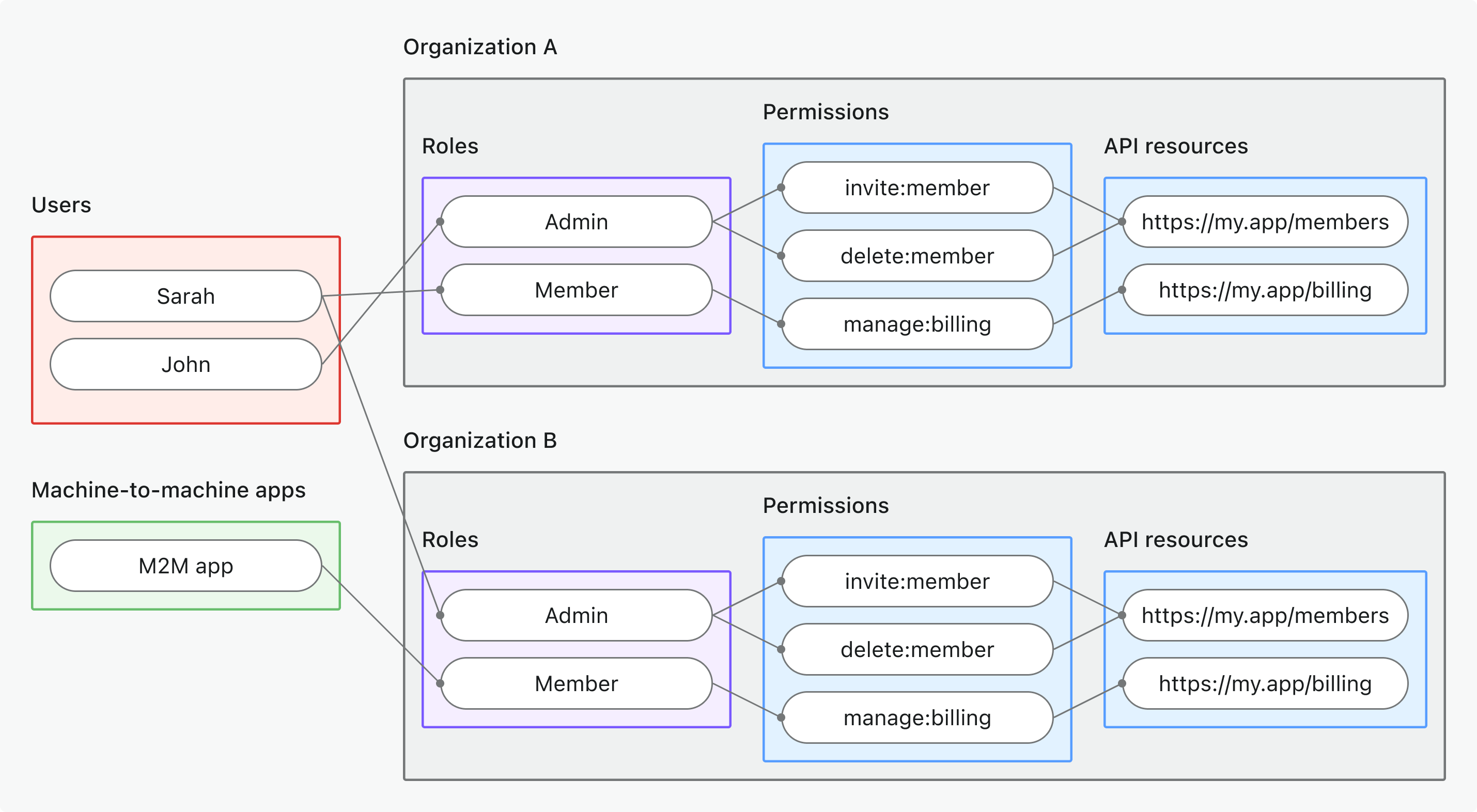 Organisationsbezogene API-Ressourcen RBAC